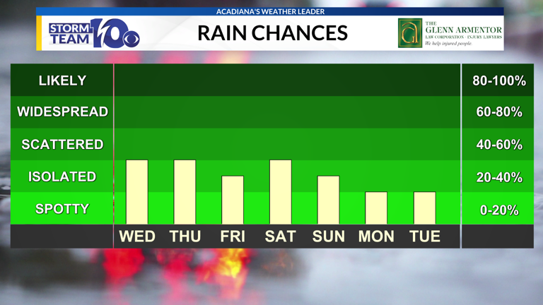 Rain chances for the rest of the week with temperatures rising