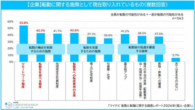 正社員7割が「転勤がある会社で働きたくない」就業先を決めるのに「転勤の有無」を考慮する20代多く
