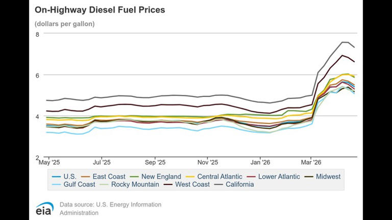 It's not your imagination, diesel prices are going up faster than gas ...