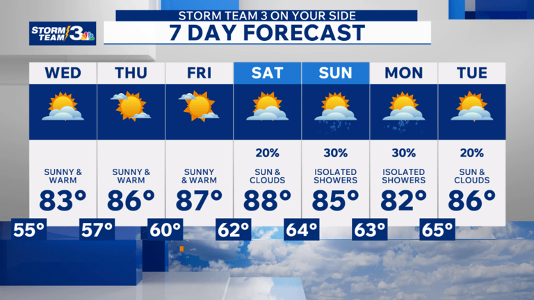 Storm Team 3: Very dry & warm weather continues, some weekend showers ...