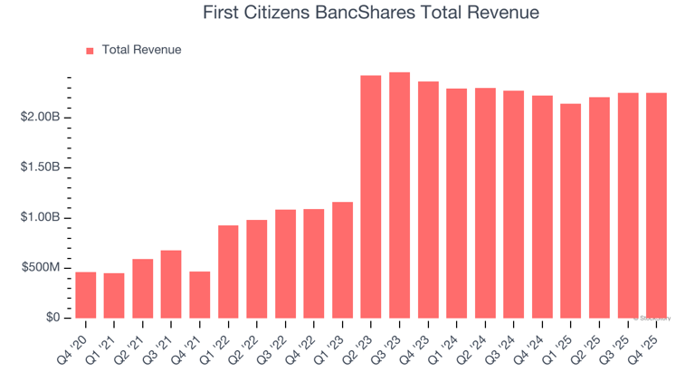 First Citizens BancShares (FCNCA) Q1 earnings: What to expect