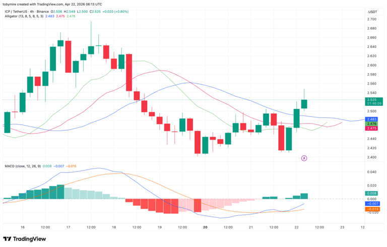 ICP price prediction 2026-2032: Is ICP a good investment?