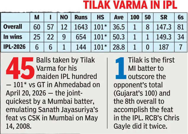 IPL 2026: Tilak Varma’s return to form offers Mumbai Indians a way forward