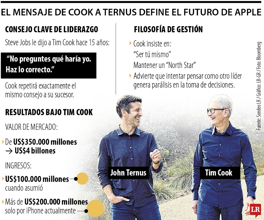 El consejo con el que Tim Cook entrega el futuro de la compañía Apple a ...