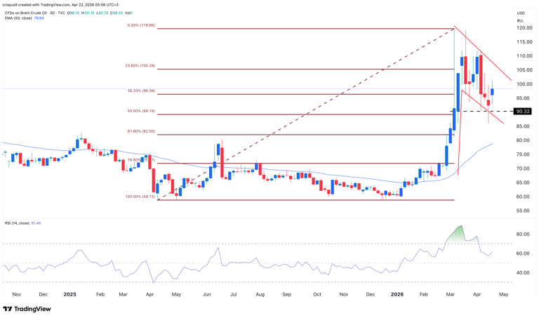 Brent crude oil price forecast as Trump extends Iran ceasefire