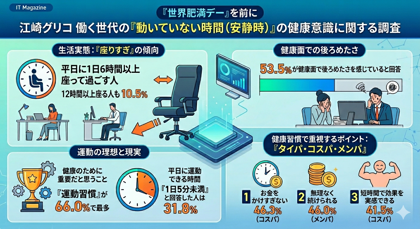 ほぼ座ってるだけじゃん! 働き世代の3人に1人が「運動は1日5分未満」…タイパ重視の健康習慣のリアル