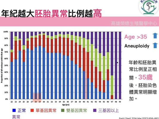 高雄榮總表示，年紀越大，胚胎的異常比例就越高。（圖：崔冠濠教授提供）
