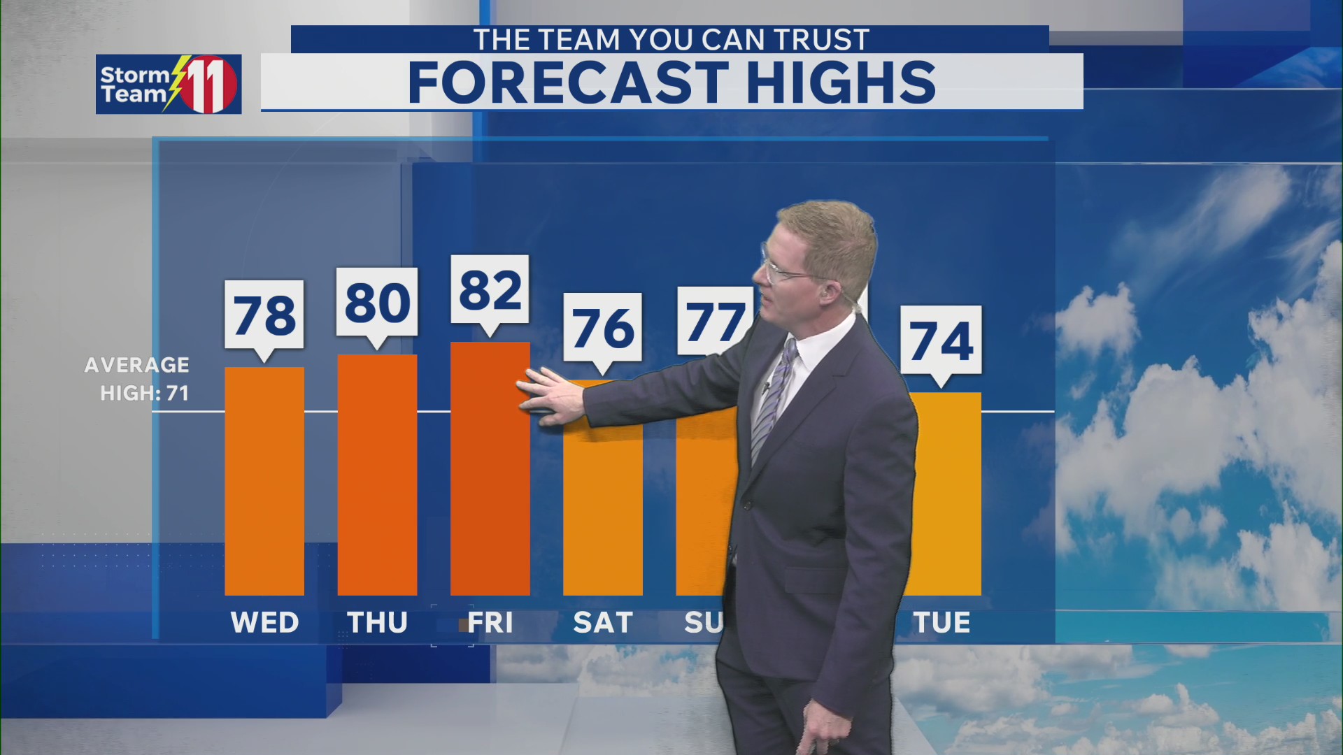 Warming trend continues