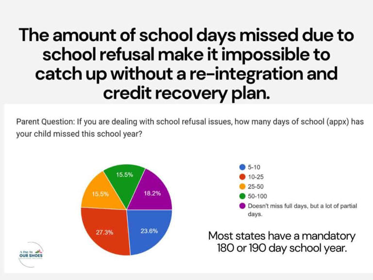 State of school refusal: What parents and schools report