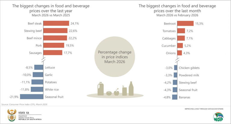Inflation edges higher in SA as education and bacon costs rise