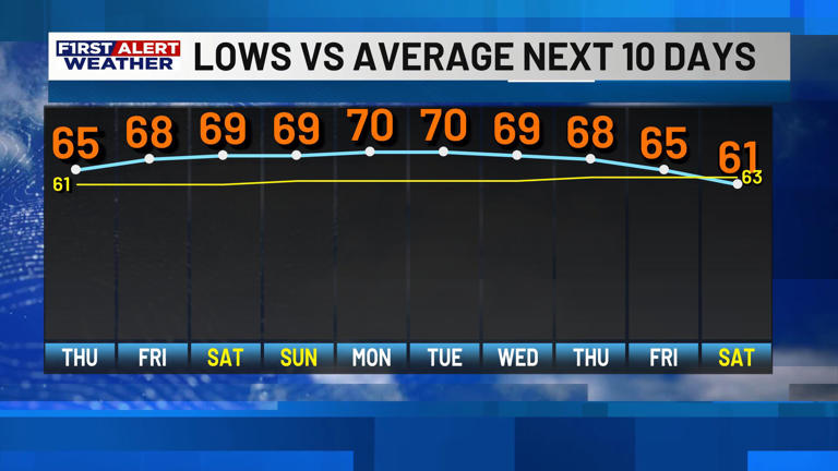 First alert forecast: Periods of rain and a few storms for our ...