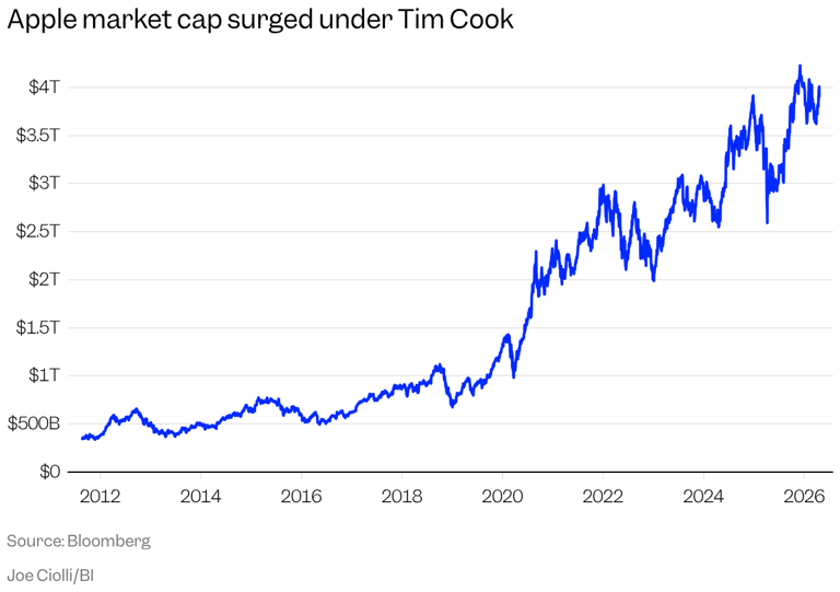 5 stats that explain Apple's stock-market dominance during the Tim Cook era