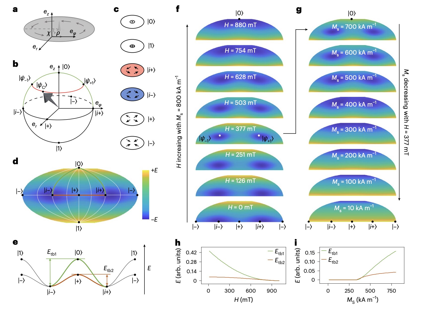 Des impulsions laser inversent des vortex magnétiques nanométriques à ...