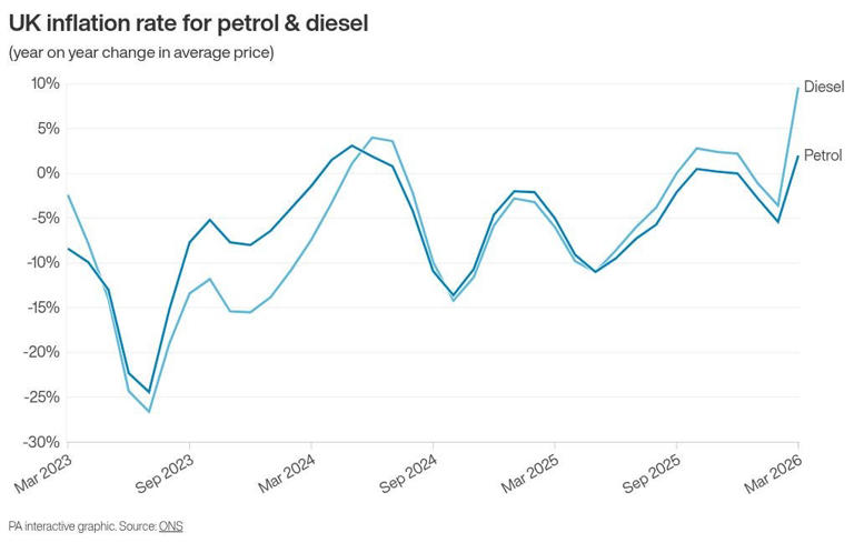 UK inflation: The items that jumped – and fell – in price in March