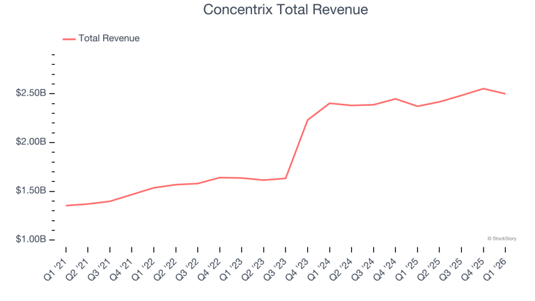 Professional services stocks Q1 in review: Concentrix (NASDAQ:CNXC) vs ...
