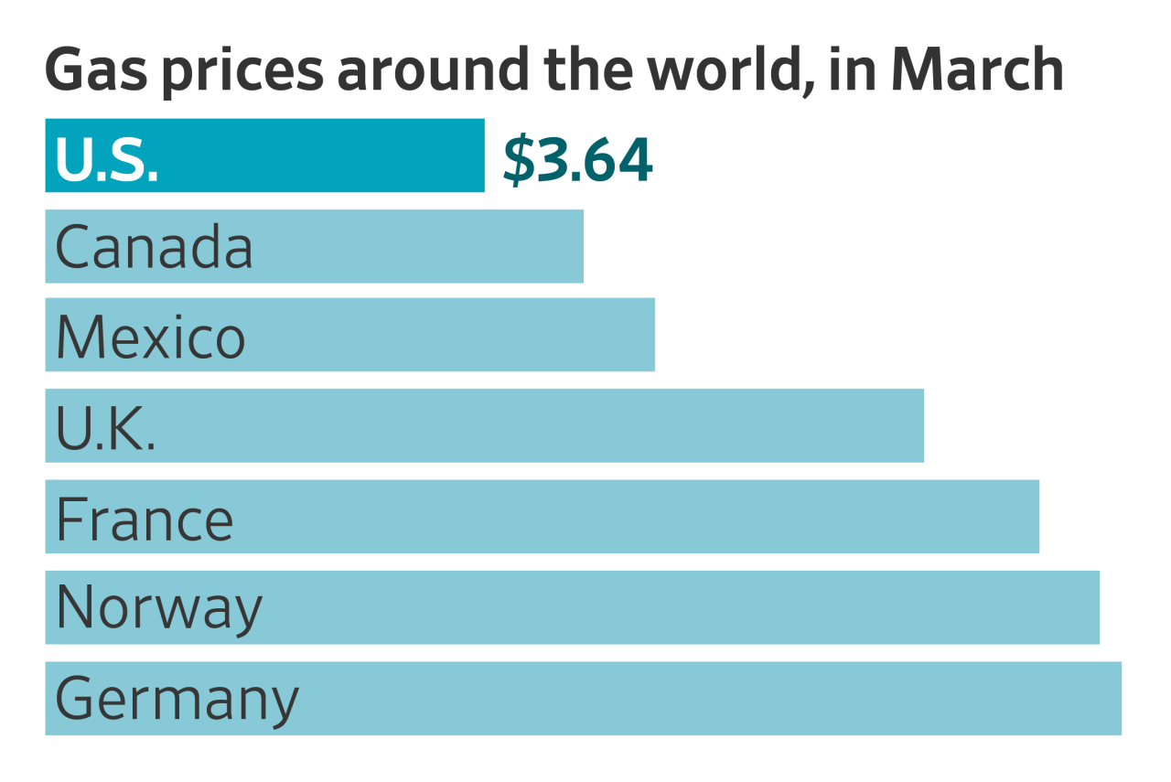 Why Gasoline Is So Much Cheaper in the U.S. Than Overseas