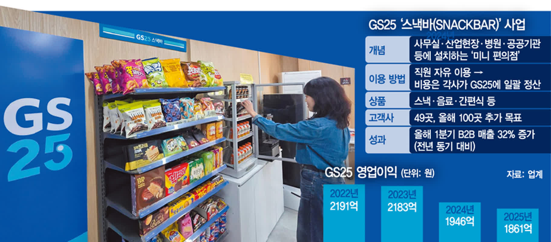 GS25, 사업장 안 '미니 편의점' 200곳 늘린다