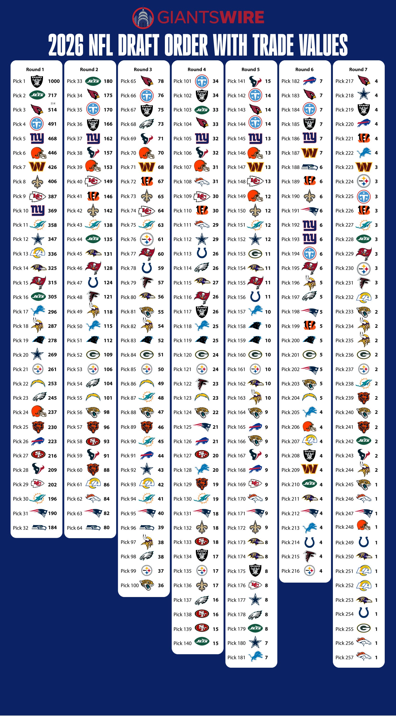 2026 NFL trade value chart: How much is each New York Giants pick worth?