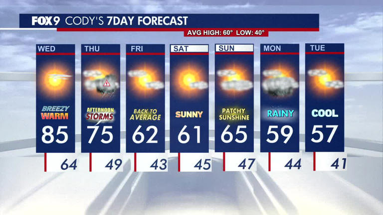 Minnesota weather: Warm and breezy Wednesday with highs in the 80s
