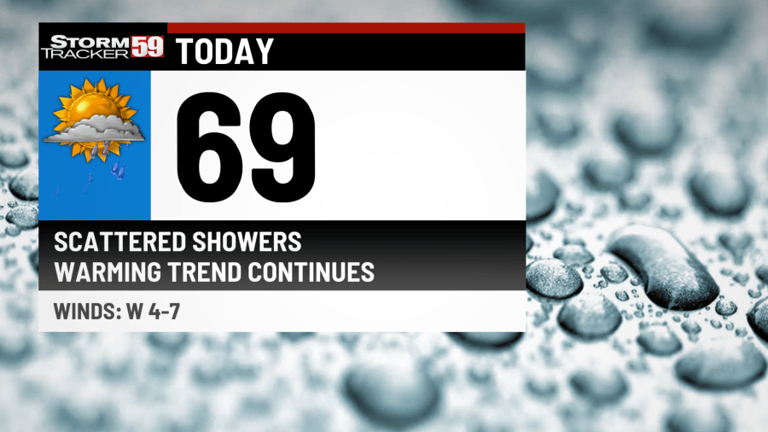 Scattered showers today as warmer temps return!