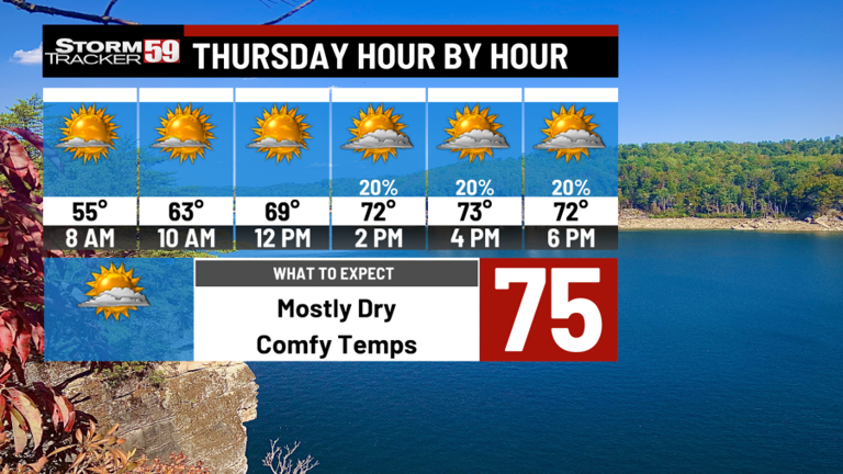 Scattered showers today as warmer temps return!