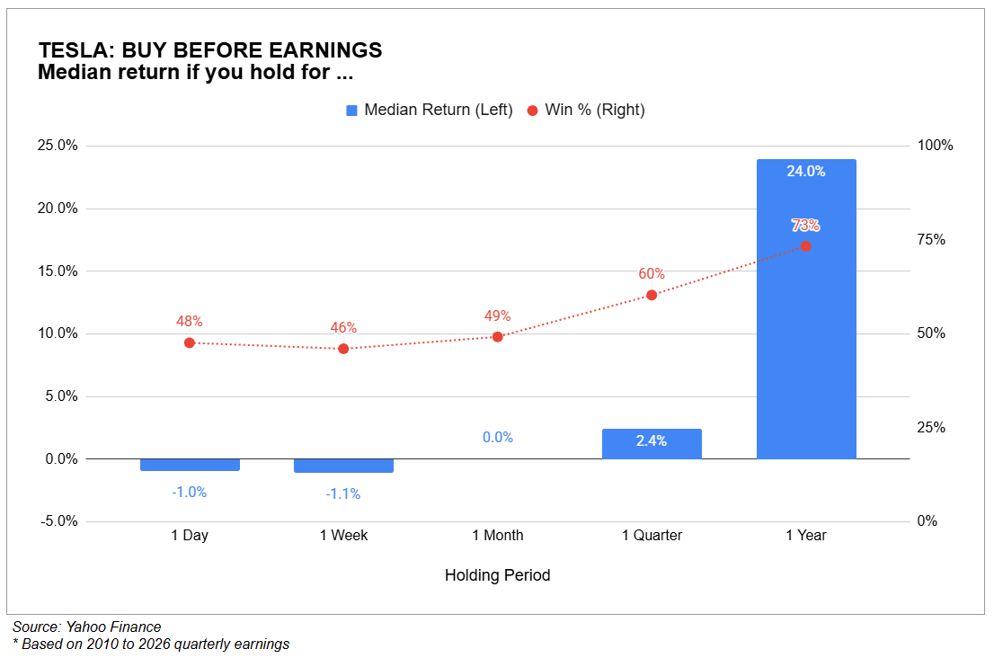 Trading Tesla stock around earnings is a coin toss, but long-term ...