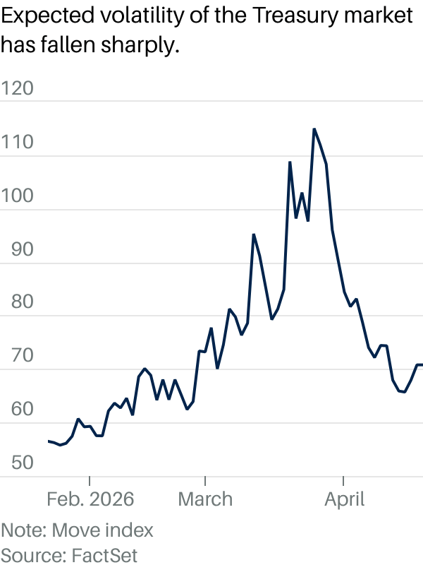 The Treasury market might be sleeping on risk
