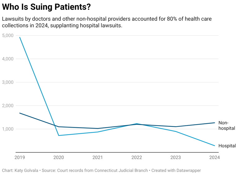 In Connecticut, doctors now sue patients most over medical bills ...