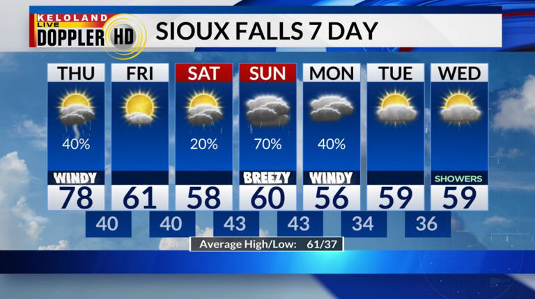 Storm Center PM update: Unsettled into Thursday; cooler weekend