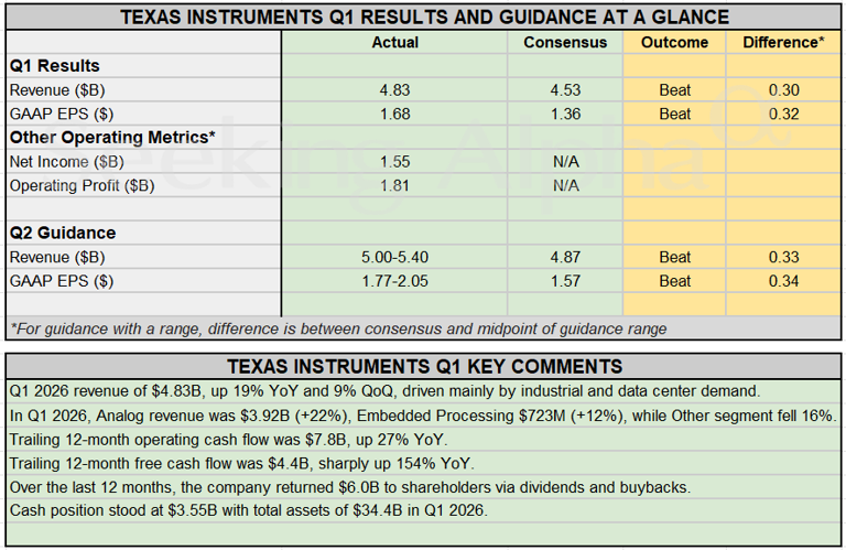 Earnings snapshot: Texas Instruments Q1 revenue rises 19% to $4.83B on ...