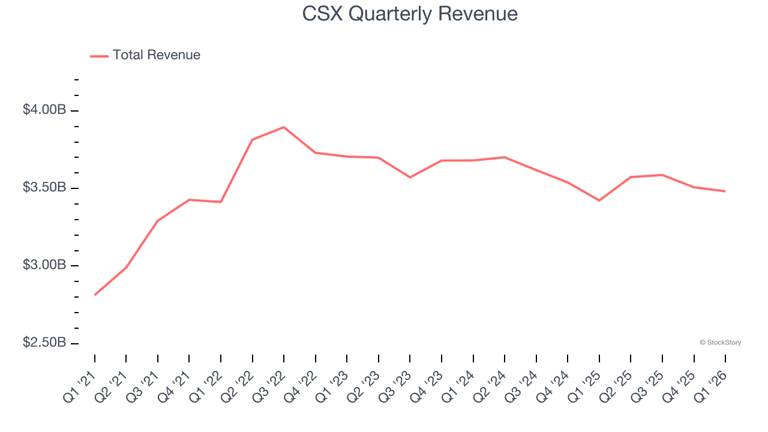 CSX (NASDAQ:CSX) reports Q1 CY2026 in line with expectations, stock soars