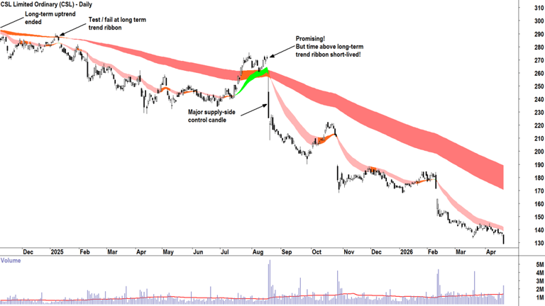 ChartWatch ASX scans: CSL, Cochlear, Resmed, IDP Education, Harvey ...