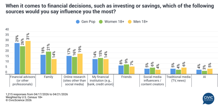 6 data-driven trends defining women’s investing in 2026