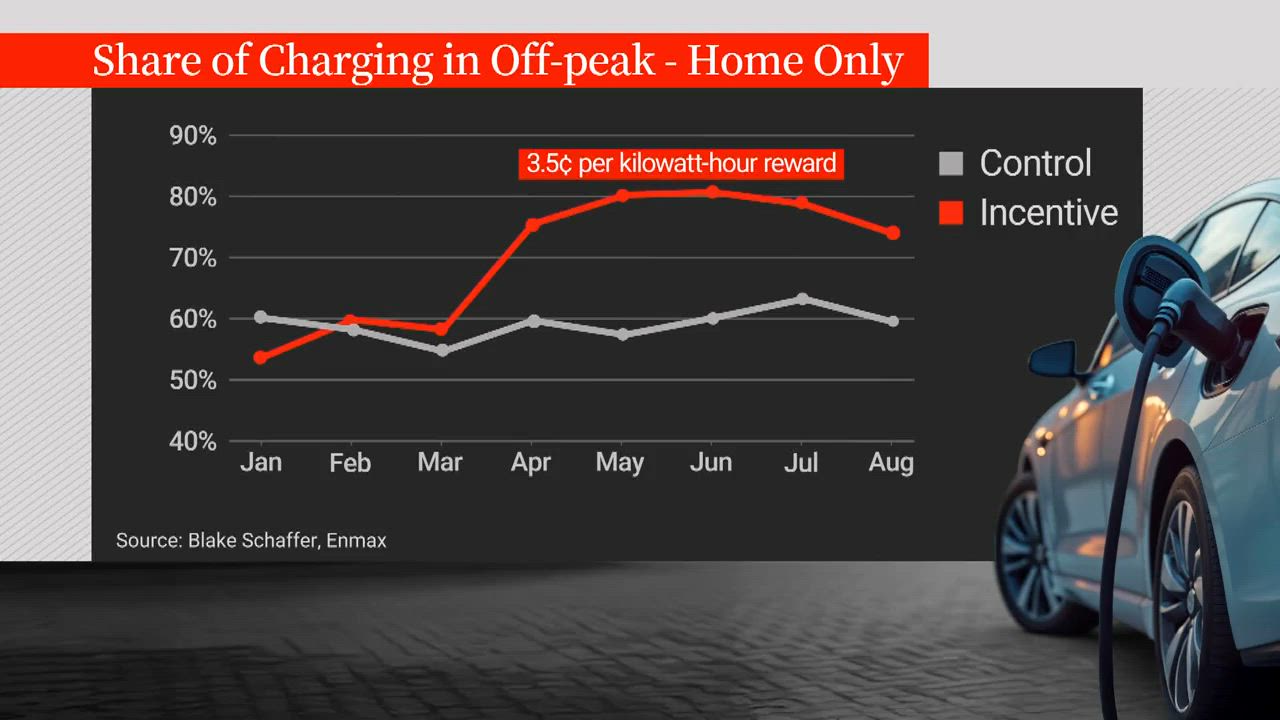 Alberta’s next power shift: Pricing electricity by the hour