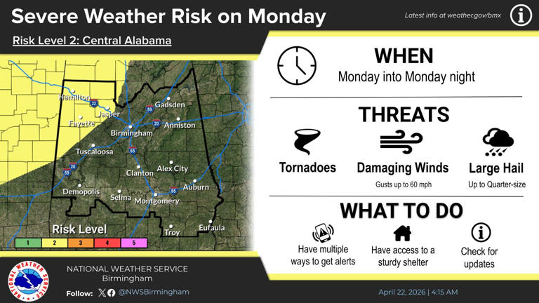 Two storm systems could impact Alabama this week. What’s coming?