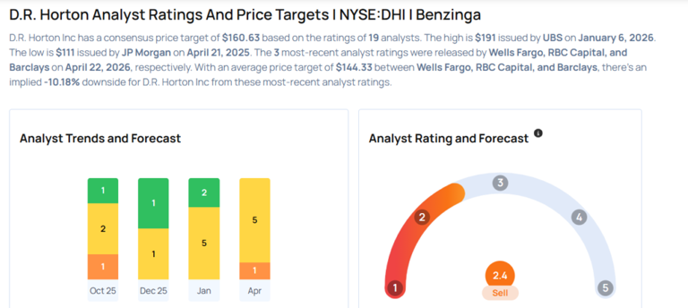 DR Horton analysts increase their forecasts after Q2 earnings