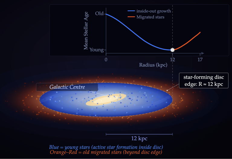 For the first time, astronomers identify the edge of the Milky Way's disc