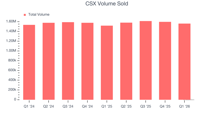 CSX (NASDAQ:CSX) reports Q1 CY2026 in line with expectations, stock soars