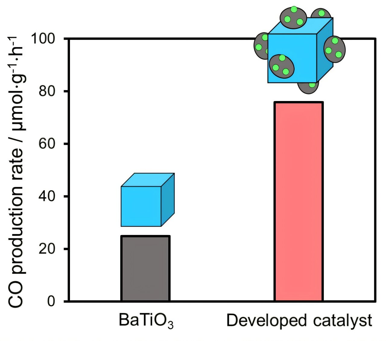 Turning vibrations into value—a new catalyst converts CO₂ into useful CO