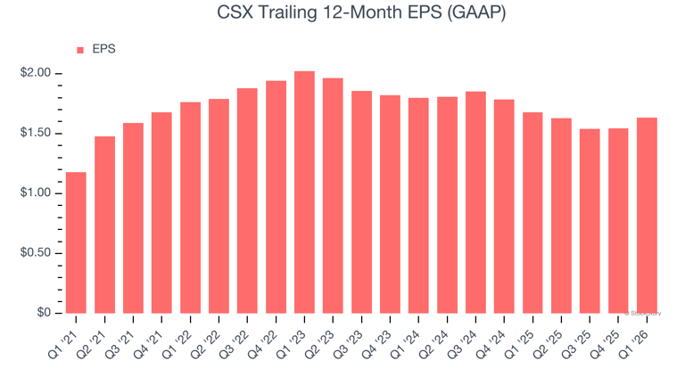 CSX (NASDAQ:CSX) reports Q1 CY2026 in line with expectations, stock soars