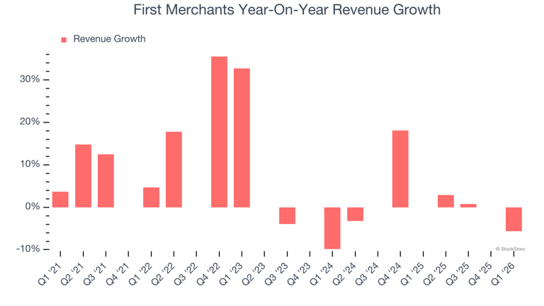 First Merchants (NASDAQ:FRME) reports sales below analyst estimates in ...