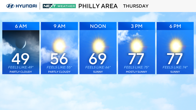 Mostly sunny, warm Thursday in Philadelphia region, tracking rain this ...