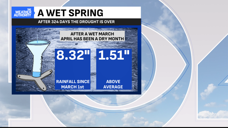 A sunny, warm Thursday before a wet, stormy Friday