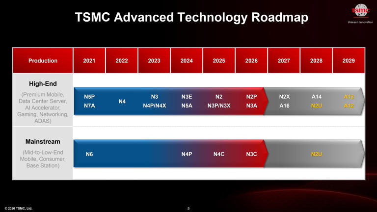 TSMC unveils process technology roadmap through 2029: A12, A13, N2U ...