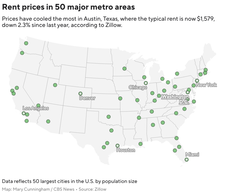 Rents around the US are growing more slowly than they have in years