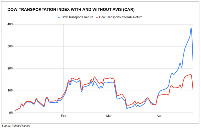 How Avis's short squeeze is hijacking the Dow transports scoreboard ...