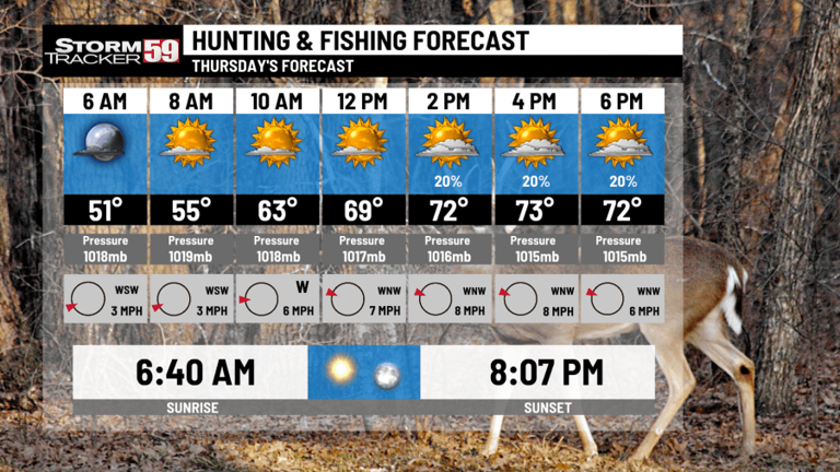 Quiet Thursday & Friday but rain returns toward the weekend