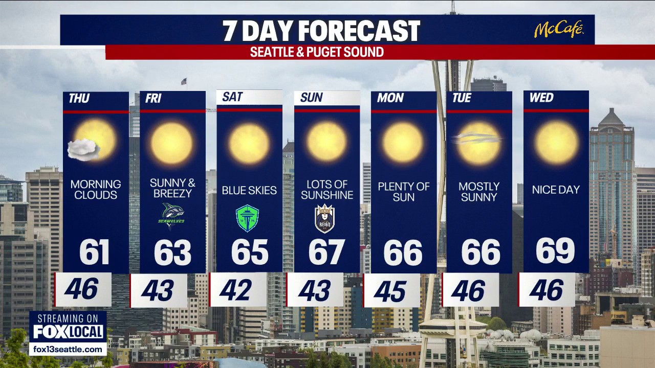 Seattle weather: Sunny and cool days ahead