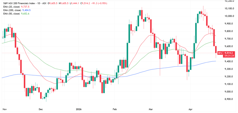 Markets at midday: ASX 200 lower, energy stocks bounce, banks eye nine ...