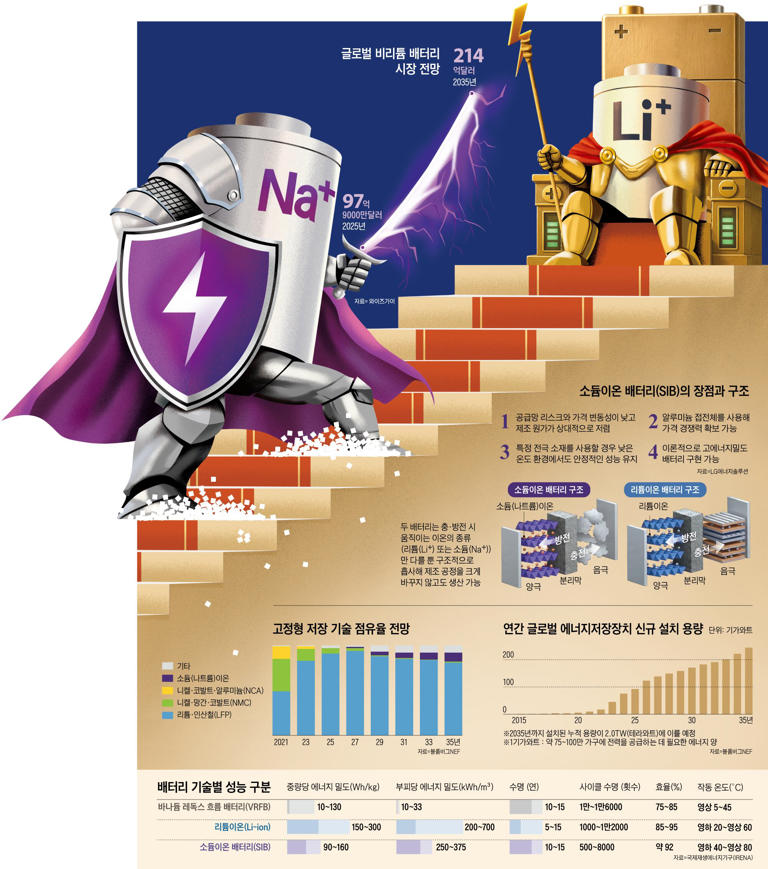 Non-lithium batteries power AI energy surge